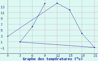 Courbe de tempratures pour Yusta