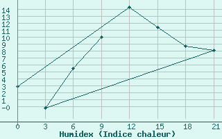 Courbe de l'humidex pour Kamysin