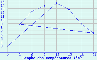 Courbe de tempratures pour Kusmurun