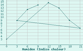 Courbe de l'humidex pour Kusmurun