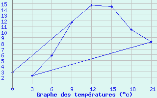 Courbe de tempratures pour Gdov