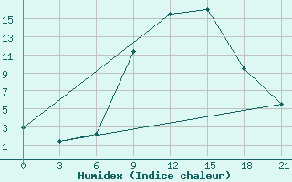 Courbe de l'humidex pour Komrat