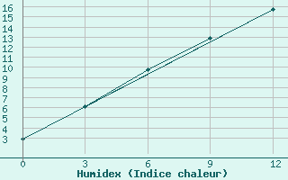 Courbe de l'humidex pour Kondopoga