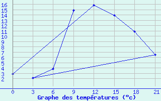 Courbe de tempratures pour Borovici