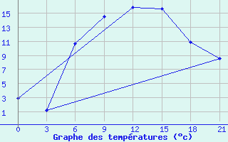 Courbe de tempratures pour Krestcy