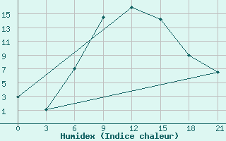 Courbe de l'humidex pour Malojaroslavec