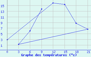 Courbe de tempratures pour Tatoi