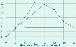 Courbe de l'humidex pour ??????? ??????????