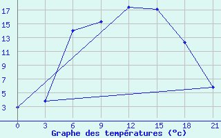 Courbe de tempratures pour Staritsa