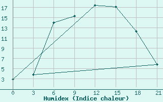 Courbe de l'humidex pour Staritsa