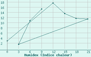 Courbe de l'humidex pour Kryvyi Rih