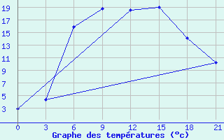 Courbe de tempratures pour Opochka