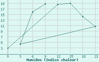 Courbe de l'humidex pour Opochka