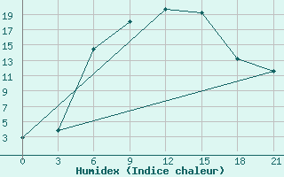 Courbe de l'humidex pour Radishchevo