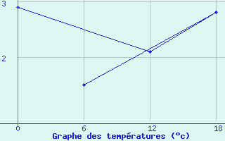 Courbe de tempratures pour Teriberka