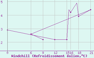 Courbe du refroidissement olien pour Akurnes