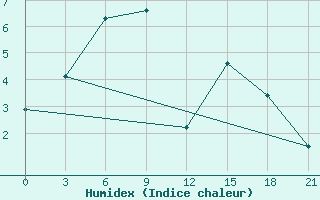 Courbe de l'humidex pour Pjalica