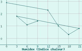 Courbe de l'humidex pour Padun