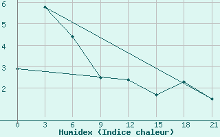 Courbe de l'humidex pour Pos'Et