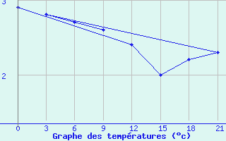 Courbe de tempratures pour Zerdevka