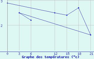 Courbe de tempratures pour Vestmannaeyjabr