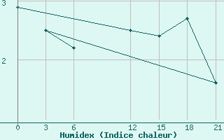 Courbe de l'humidex pour Vestmannaeyjabr