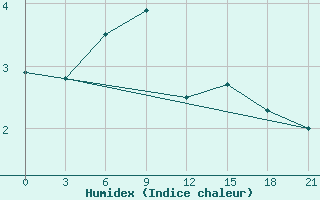 Courbe de l'humidex pour Petrokrepost