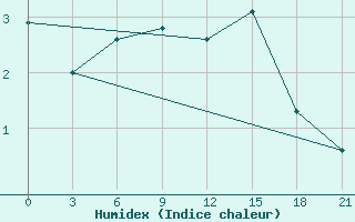 Courbe de l'humidex pour Hveravellir