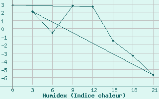 Courbe de l'humidex pour Vyborg