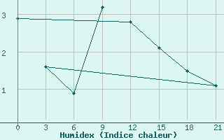 Courbe de l'humidex pour Varandey