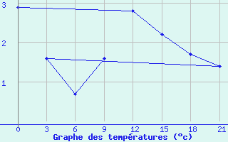 Courbe de tempratures pour Twenthe (PB)