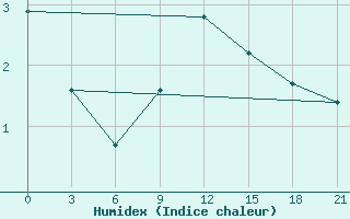 Courbe de l'humidex pour Twenthe (PB)