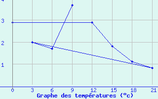 Courbe de tempratures pour Sumy