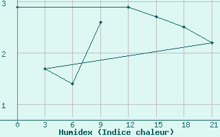 Courbe de l'humidex pour L'Viv