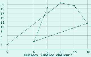 Courbe de l'humidex pour Strumica