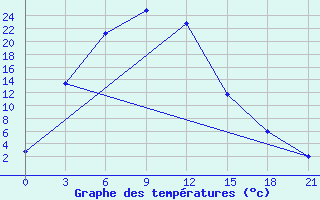 Courbe de tempratures pour Tastyp