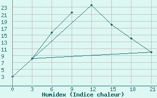 Courbe de l'humidex pour Ghuchan