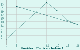 Courbe de l'humidex pour Anastasino