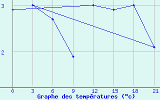 Courbe de tempratures pour Lodejnoe Pole