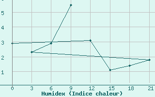 Courbe de l'humidex pour Kudymkar