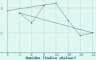 Courbe de l'humidex pour Krasno-Borsk