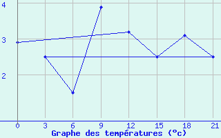 Courbe de tempratures pour Vestmannaeyjabr