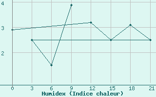 Courbe de l'humidex pour Vestmannaeyjabr