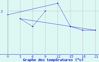 Courbe de tempratures pour Vaida Guba Bay