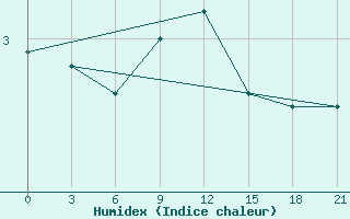 Courbe de l'humidex pour Vaida Guba Bay