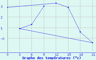 Courbe de tempratures pour Turku Artukainen