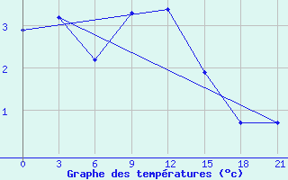 Courbe de tempratures pour Nevinnomyssk