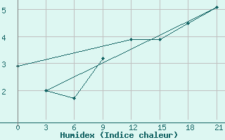 Courbe de l'humidex pour Siauliai