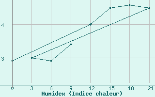 Courbe de l'humidex pour Pavlovskij Posad