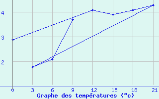 Courbe de tempratures pour Umba